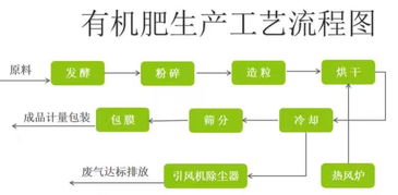 有机肥的制作工艺 有机肥制作工艺流程
